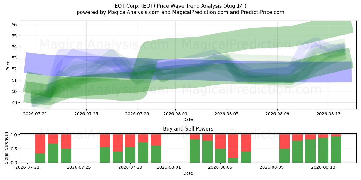  EQT Corp. (EQT) Support and Resistance area (13 Aug) 