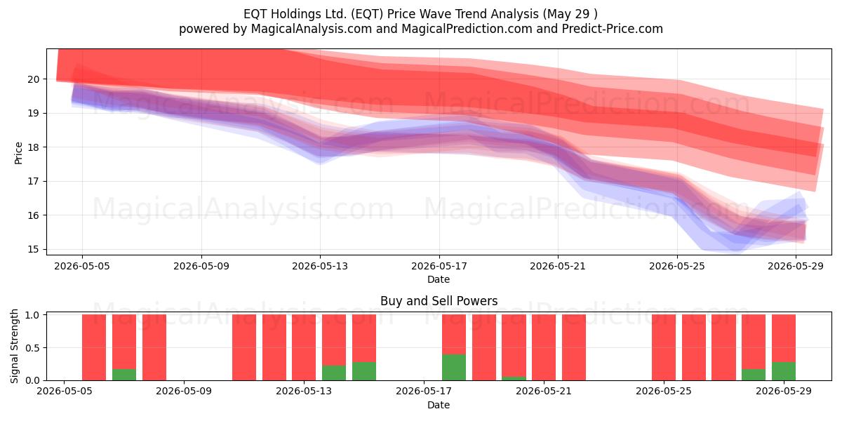  EQT Holdings Ltd. (EQT) Support and Resistance area (28 May) 