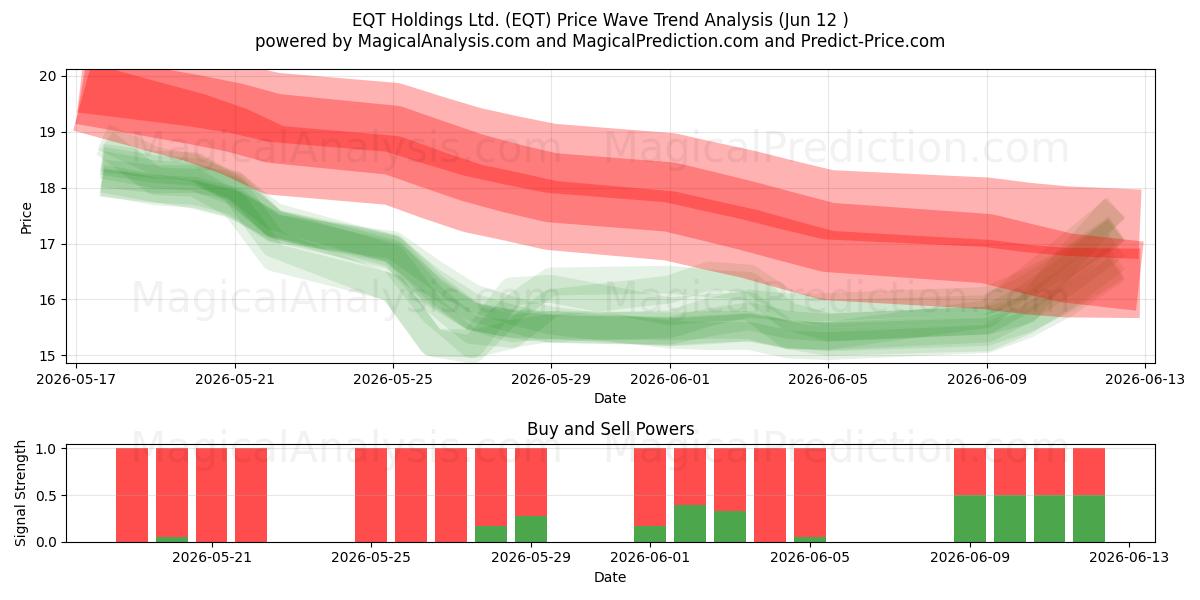  EQT Holdings Ltd. (EQT) Support and Resistance area (11 Jun) 