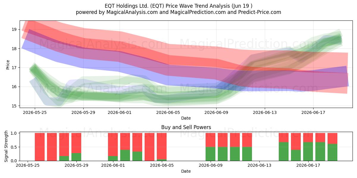  EQT Holdings Ltd. (EQT) Support and Resistance area (18 Jun) 