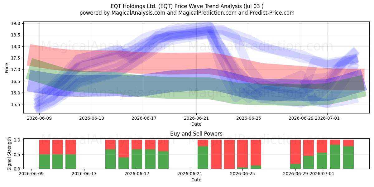  EQT Holdings Ltd. (EQT) Support and Resistance area (02 Jul) 