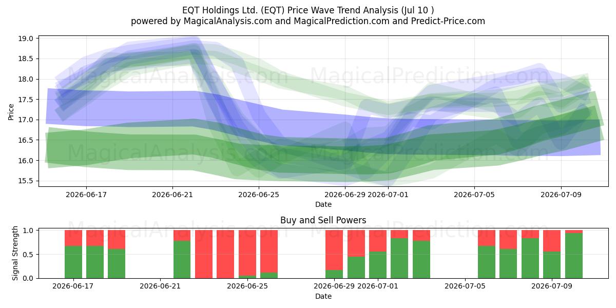  EQT Holdings Ltd. (EQT) Support and Resistance area (09 Jul) 