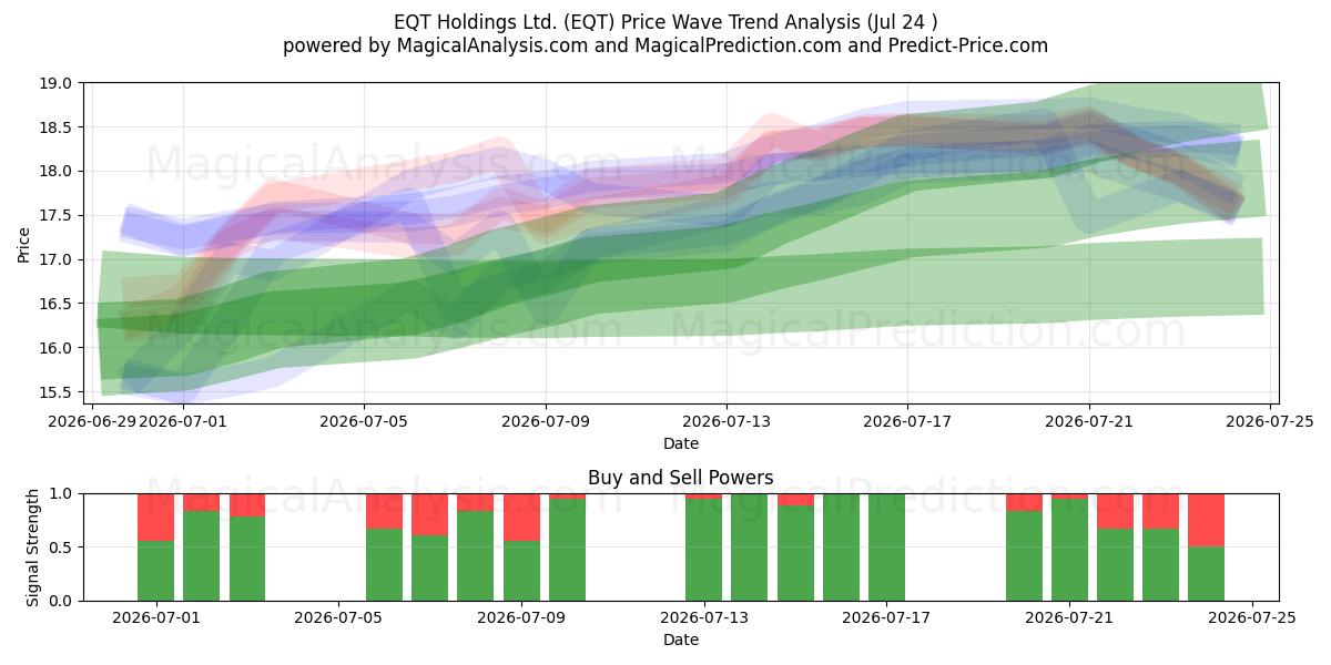  EQT Holdings Ltd. (EQT) Support and Resistance area (23 Jul) 