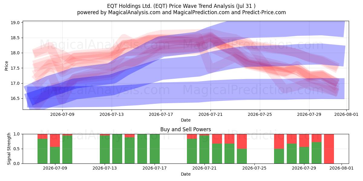  EQT Holdings Ltd. (EQT) Support and Resistance area (30 Jul) 