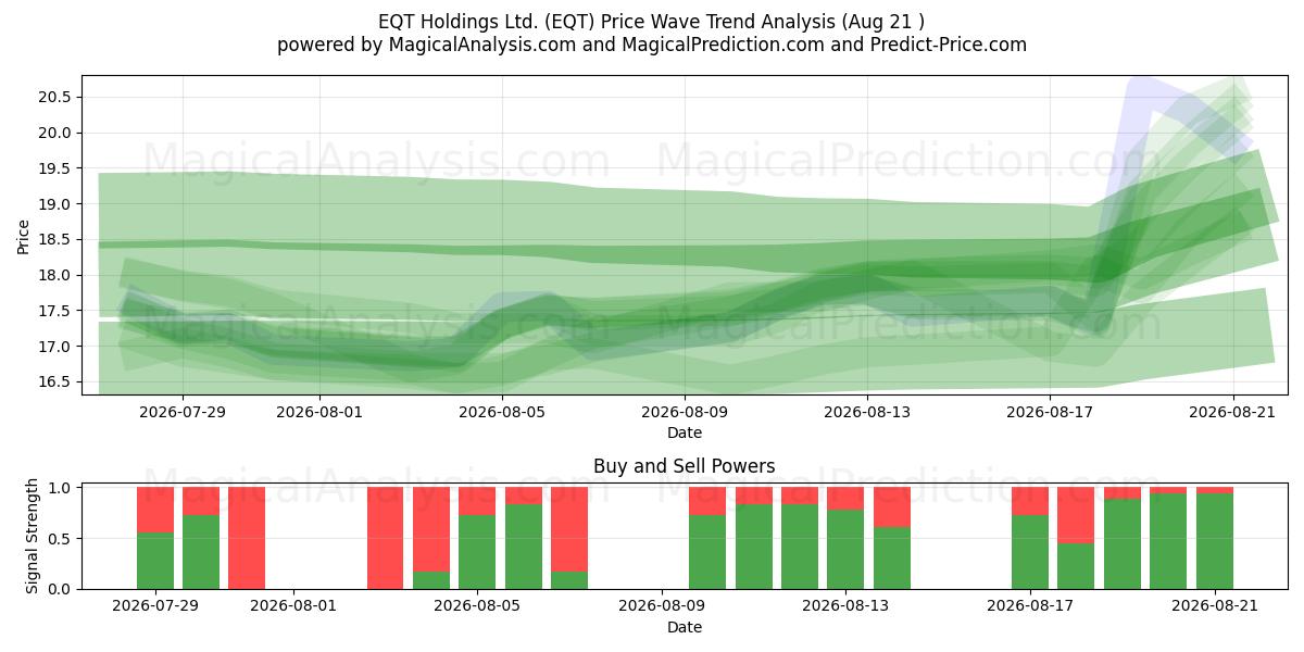  EQT Holdings Ltd. (EQT) Support and Resistance area (20 Aug) 