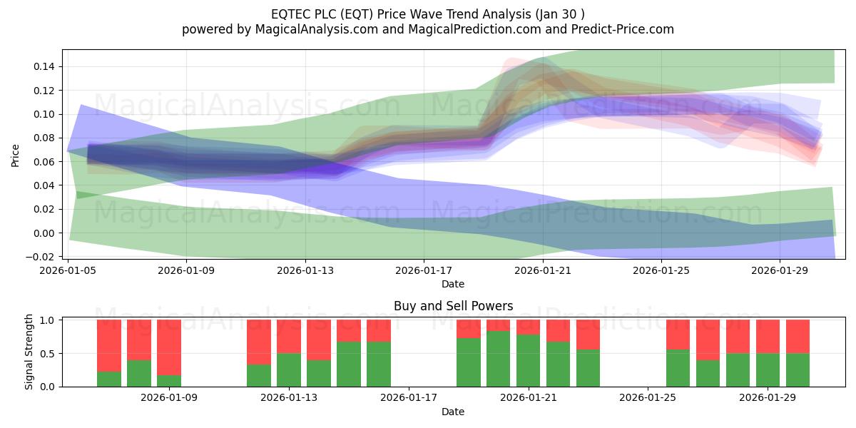  EQTEC PLC (EQT) Support and Resistance area (29 Jan) 