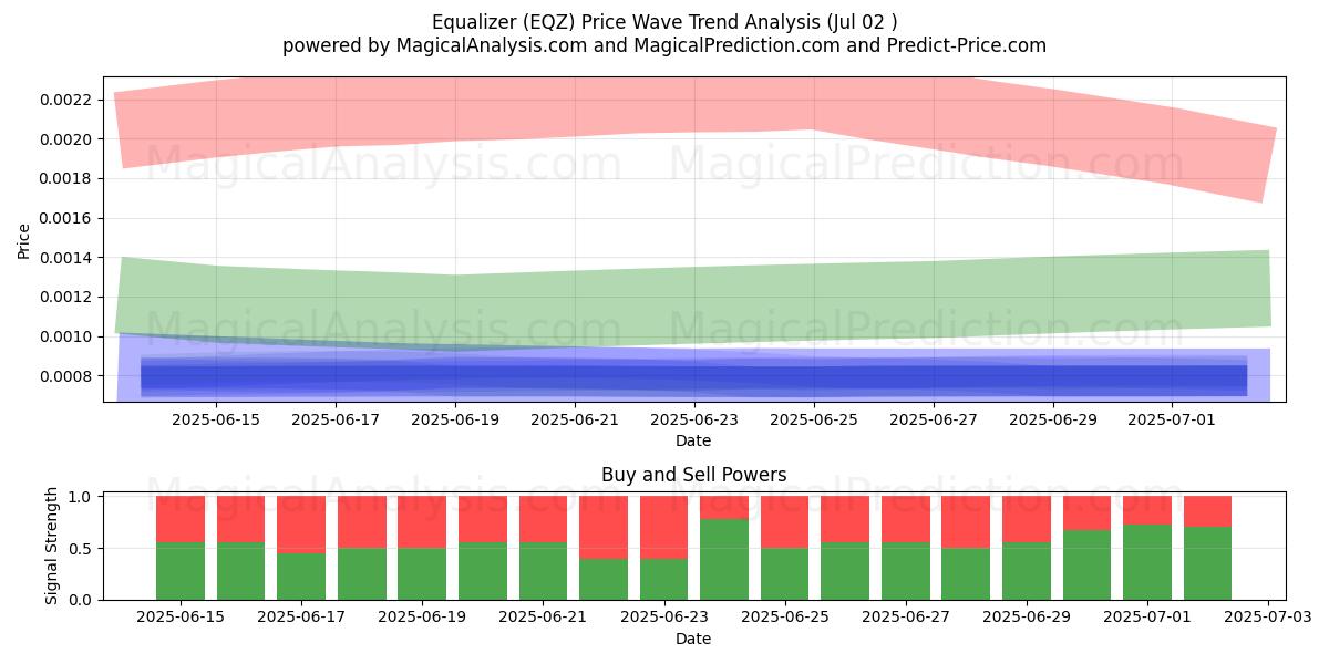  Equalizer (EQZ) Support and Resistance area (01 Jul) 
