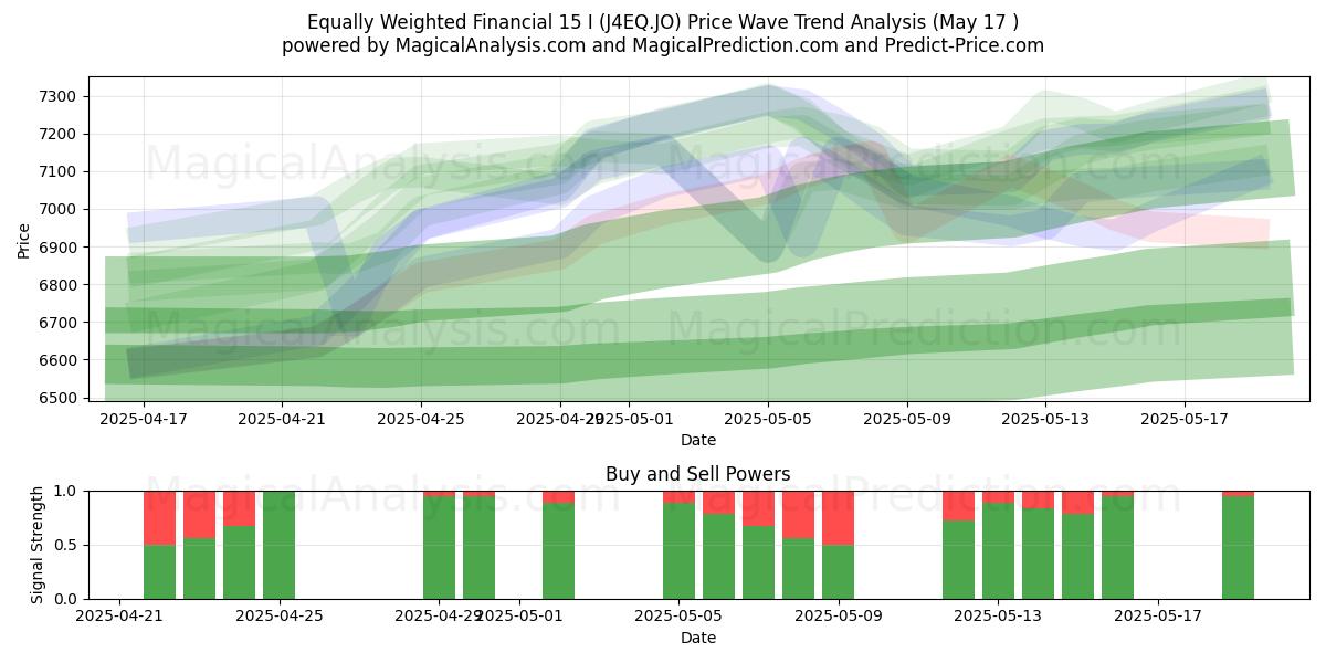  المالية ذات الأوزان المتساوية 15 (J4EQ.JO) Support and Resistance area (17 May) 