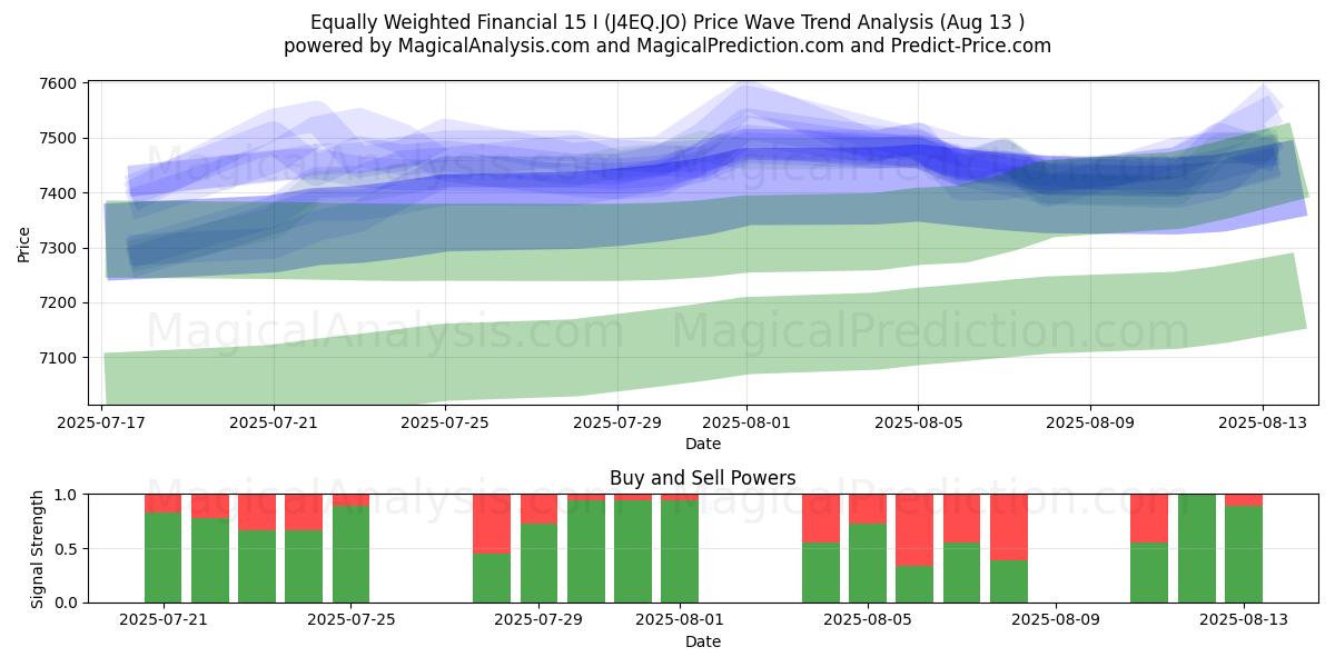  Tasapainoinen talous 15 I (J4EQ.JO) Support and Resistance area (12 Aug) 