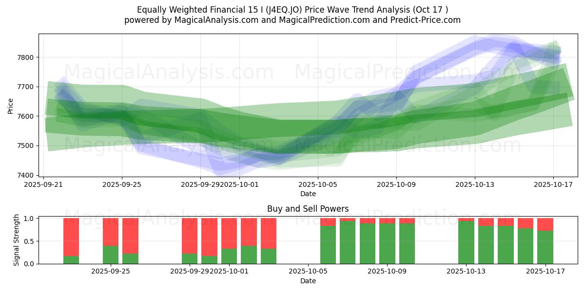 Equally Weighted Financial 15 I (J4EQ.JO) Support and Resistance area (16 Oct) Equally Weighted Financial 15 I (J4EQ.JO) Support and Resistance area (16 Oct)