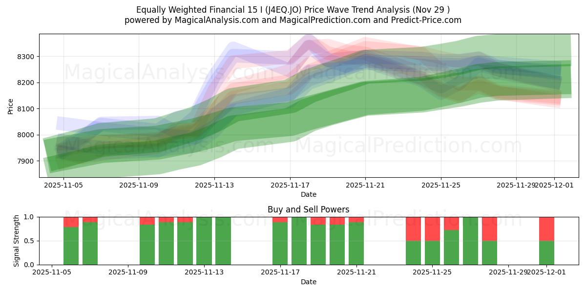  Equally Weighted Financial 15 I (J4EQ.JO) Support and Resistance area (28 Nov) 