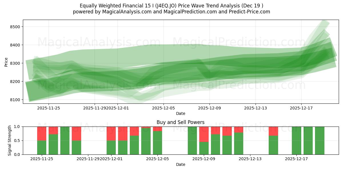  Equally Weighted Financial 15 I (J4EQ.JO) Support and Resistance area (18 Dec) 