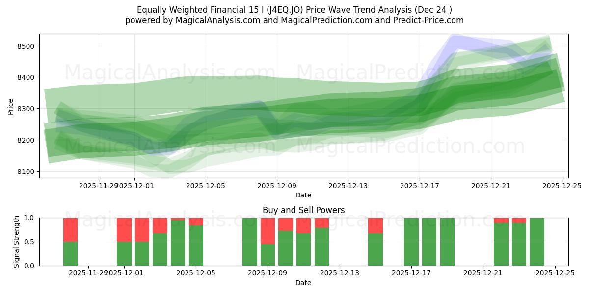  المالية ذات الأوزان المتساوية 15 (J4EQ.JO) Support and Resistance area (23 Dec) 