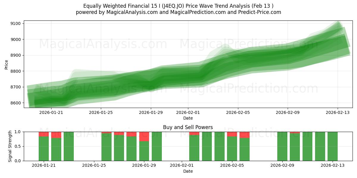  Lika viktad finansiell 15 I (J4EQ.JO) Support and Resistance area (12 Feb) 