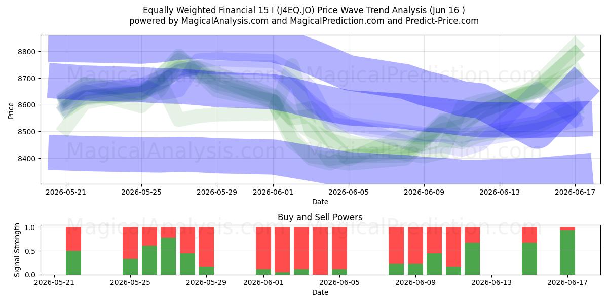  Financiero igualmente ponderado 15 I (J4EQ.JO) Support and Resistance area (09 Jun) 