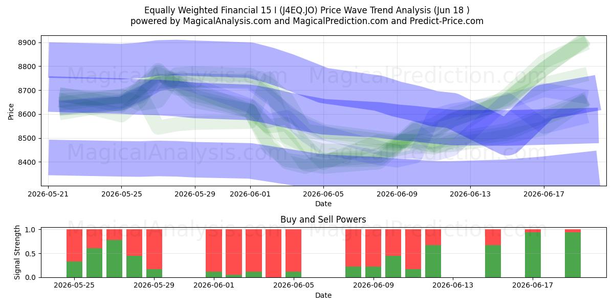  Likevektet finansiell 15 I (J4EQ.JO) Support and Resistance area (17 Jun) 