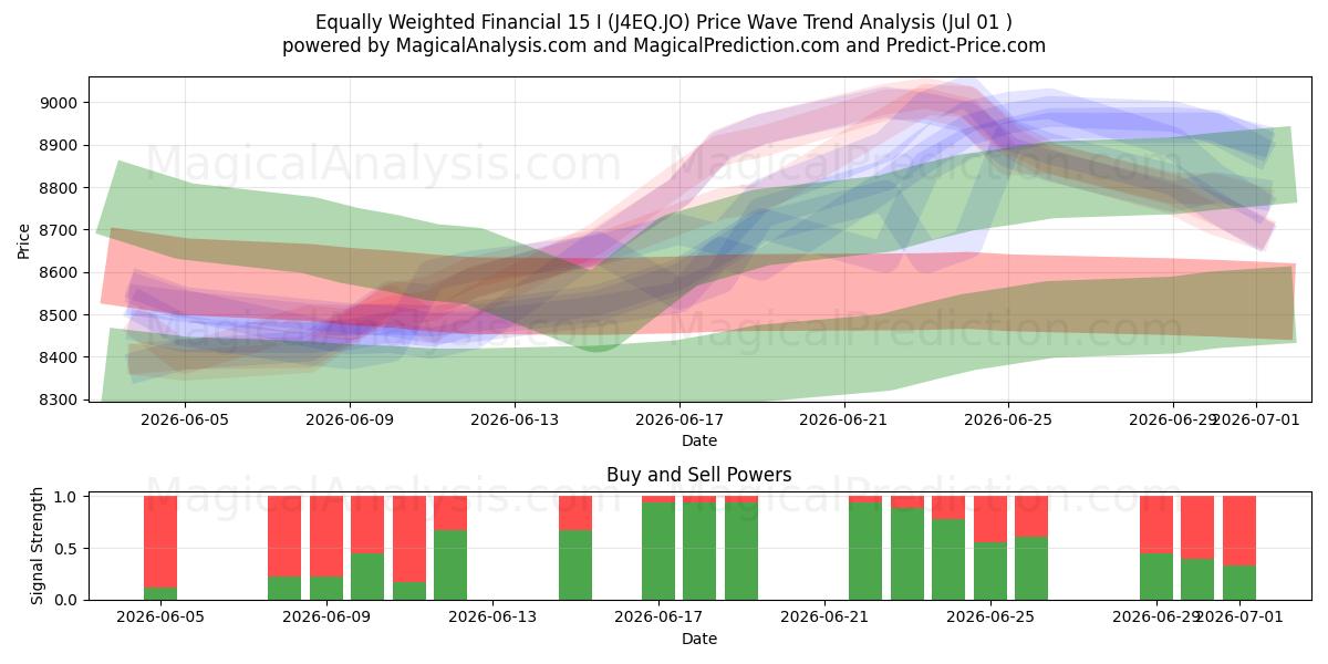  المالية ذات الأوزان المتساوية 15 (J4EQ.JO) Support and Resistance area (30 Jun) 
