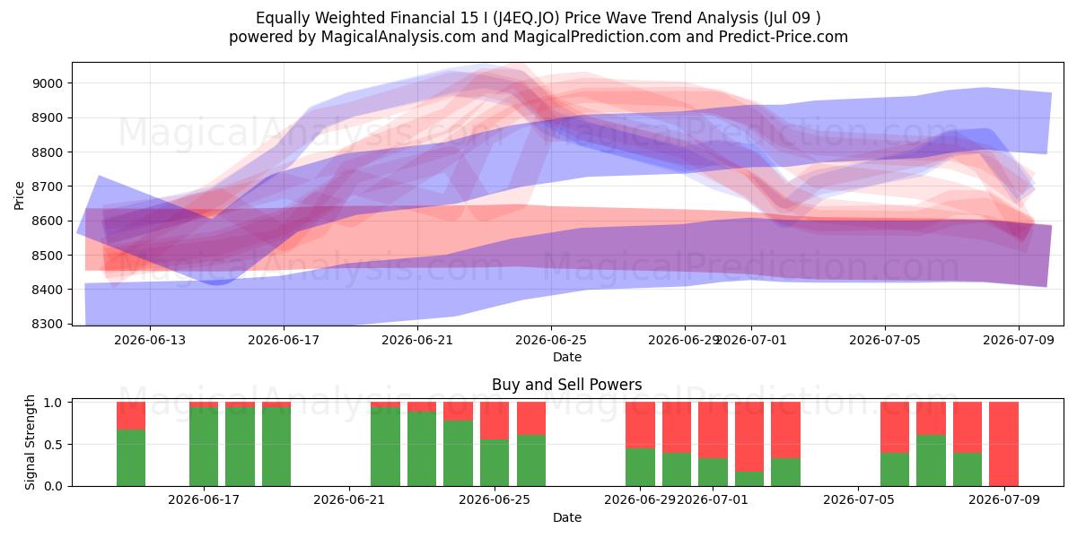  等权重财务 15 I (J4EQ.JO) Support and Resistance area (07 Jul) 