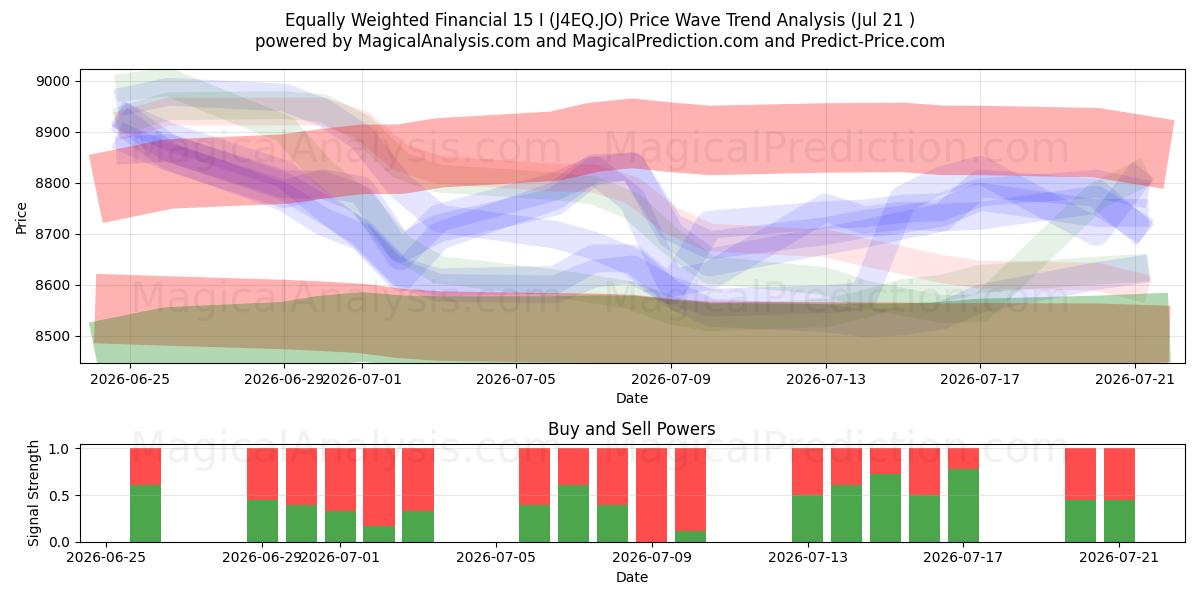  المالية ذات الأوزان المتساوية 15 (J4EQ.JO) Support and Resistance area (20 Jul) 