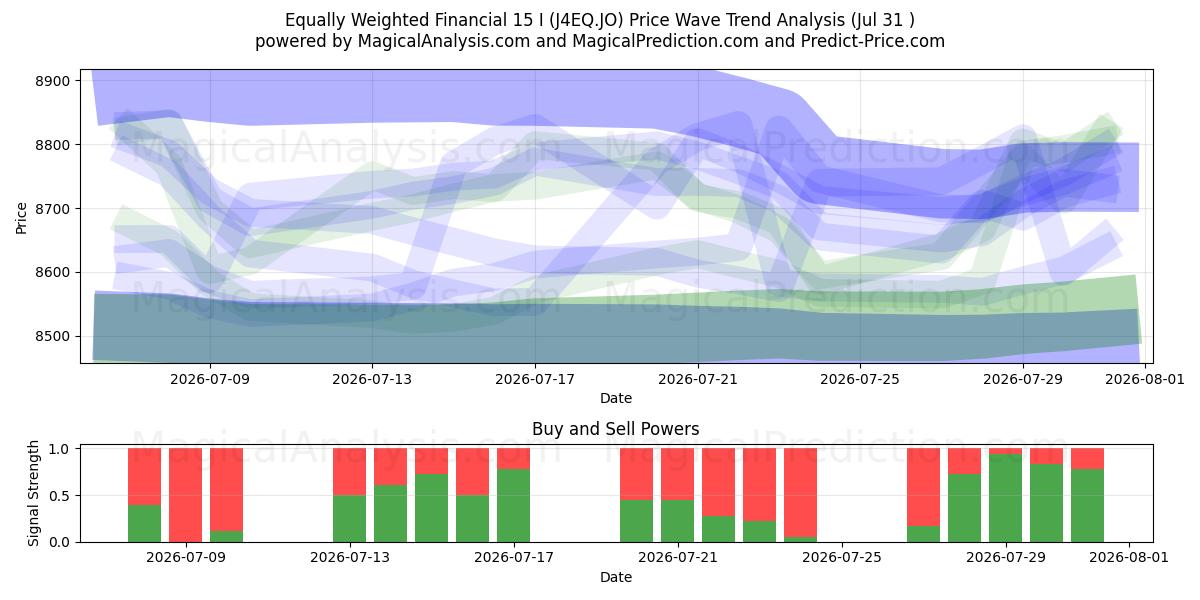  Tasapainoinen talous 15 I (J4EQ.JO) Support and Resistance area (30 Jul) 