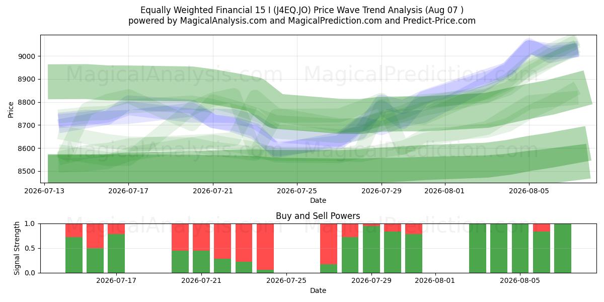  مالی با وزن برابر 15 I (J4EQ.JO) Support and Resistance area (06 Aug) 