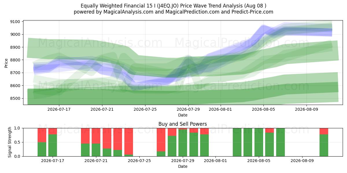  Gleichgewichtete Finanzmittel 15 I (J4EQ.JO) Support and Resistance area (07 Aug) 