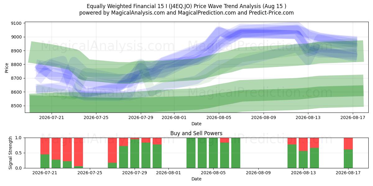  Gelijk gewogen financieel 15 I (J4EQ.JO) Support and Resistance area (14 Aug) 