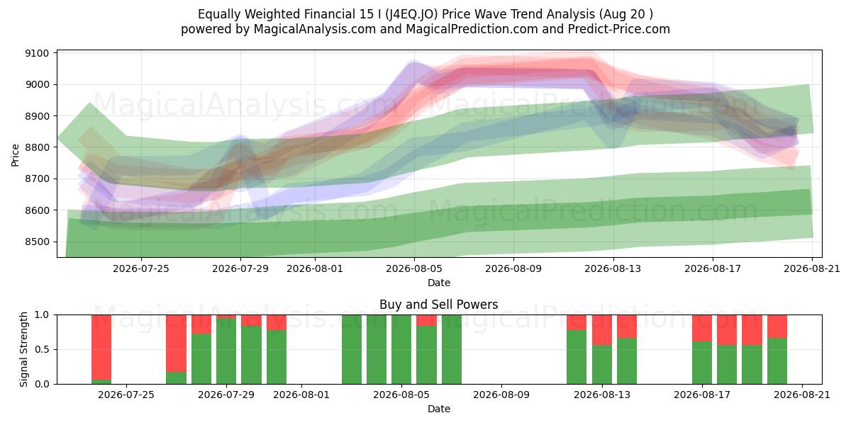  Likevektet finansiell 15 I (J4EQ.JO) Support and Resistance area (19 Aug) 