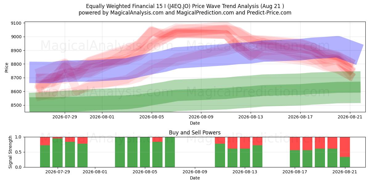 Eşit Ağırlıklı Finansal 15 I (J4EQ.JO) Support and Resistance area (20 Aug) 