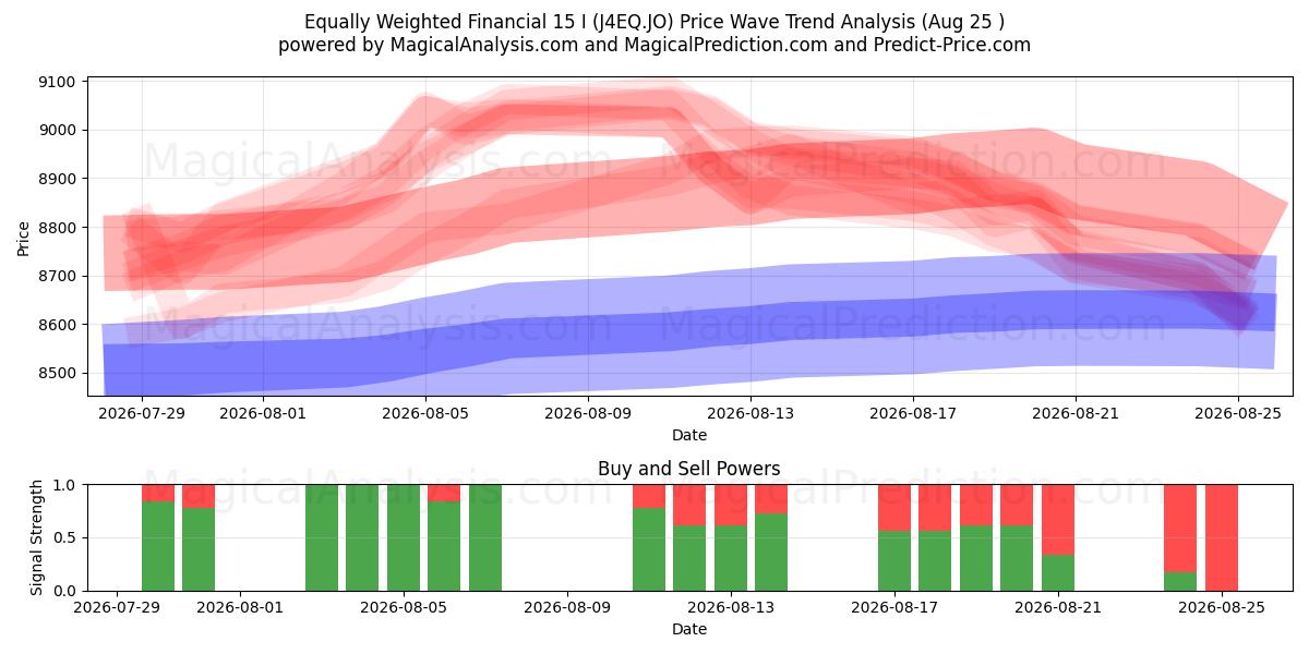  Financement équipondéré 15 I (J4EQ.JO) Support and Resistance area (24 Aug) 