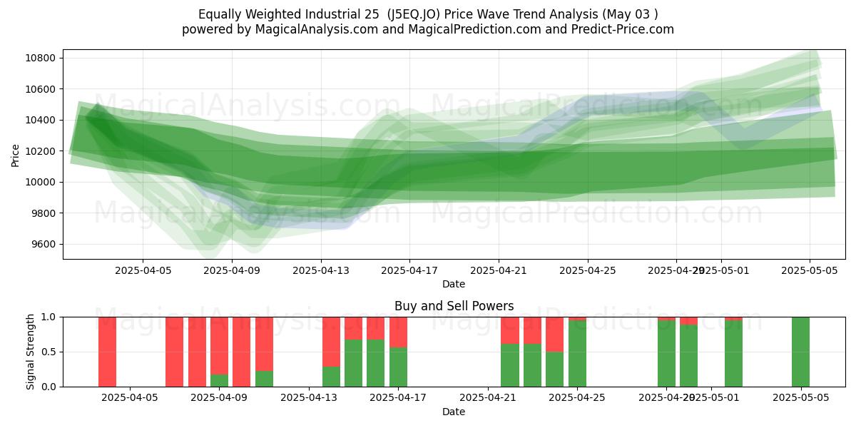 Industrial igualmente ponderado 25 (J5EQ.JO) Support and Resistance area (03 May) Industrial igualmente ponderado 25 (J5EQ.JO) Support and Resistance area (03 May)