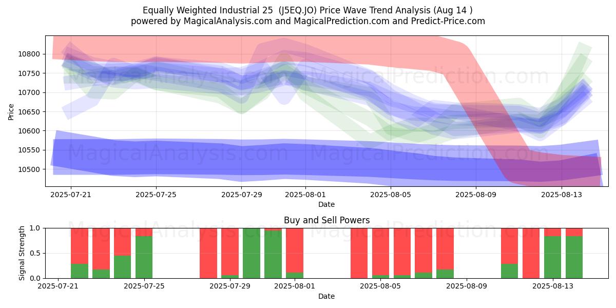  Gleichgewichtete Industrie 25 (J5EQ.JO) Support and Resistance area (13 Aug) 