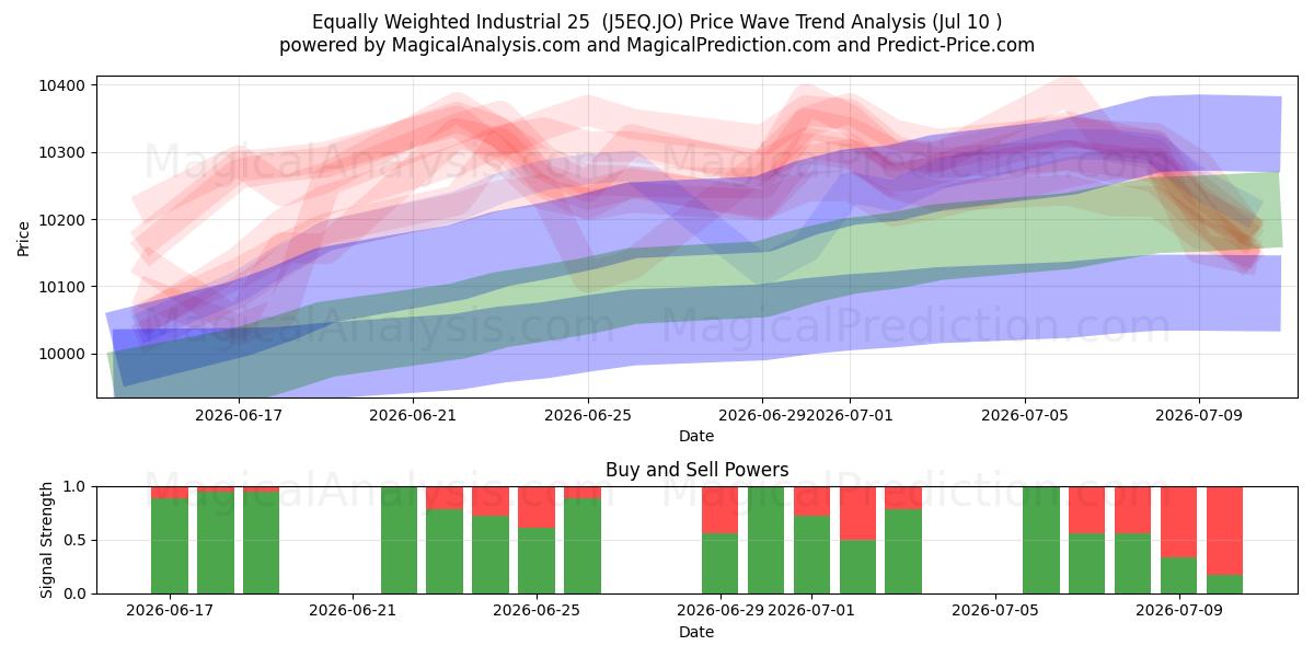 Equally Weighted Industrial 25  (J5EQ.JO) Support and Resistance area (09 Jul) 