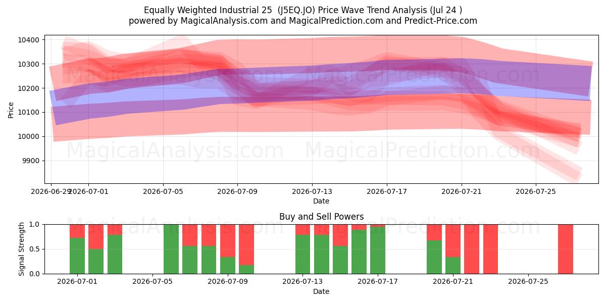  Lika viktad industri 25 (J5EQ.JO) Support and Resistance area (23 Jul) 