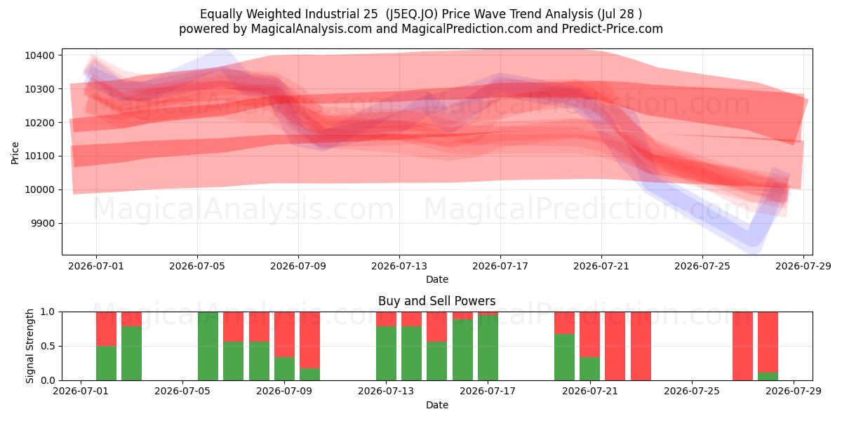  Gleichgewichtete Industrie 25 (J5EQ.JO) Support and Resistance area (27 Jul) 
