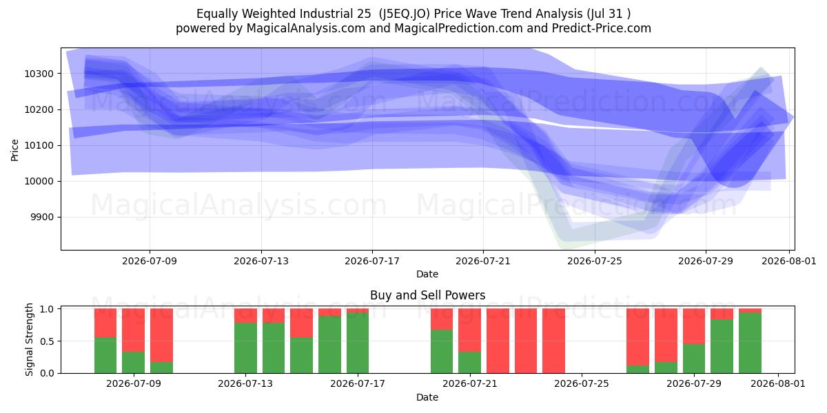  Equally Weighted Industrial 25  (J5EQ.JO) Support and Resistance area (30 Jul) 