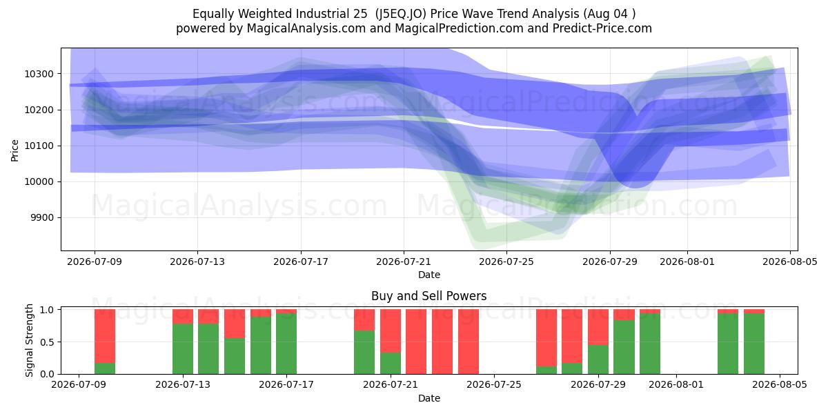  Gelijk gewogen industrieel 25 (J5EQ.JO) Support and Resistance area (31 Jul) 