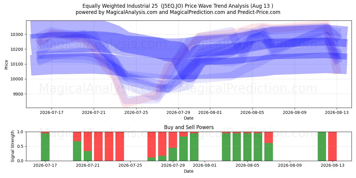  Industriel équipondéré 25 (J5EQ.JO) Support and Resistance area (07 Aug) 