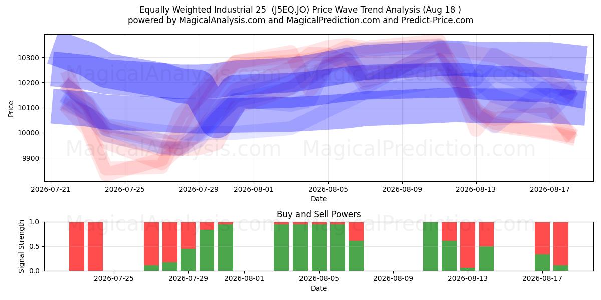  Gleichgewichtete Industrie 25 (J5EQ.JO) Support and Resistance area (17 Aug) 