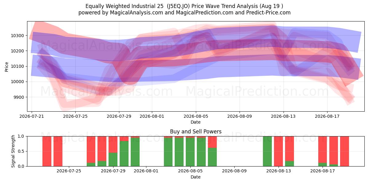  Like vektet industri 25 (J5EQ.JO) Support and Resistance area (18 Aug) 