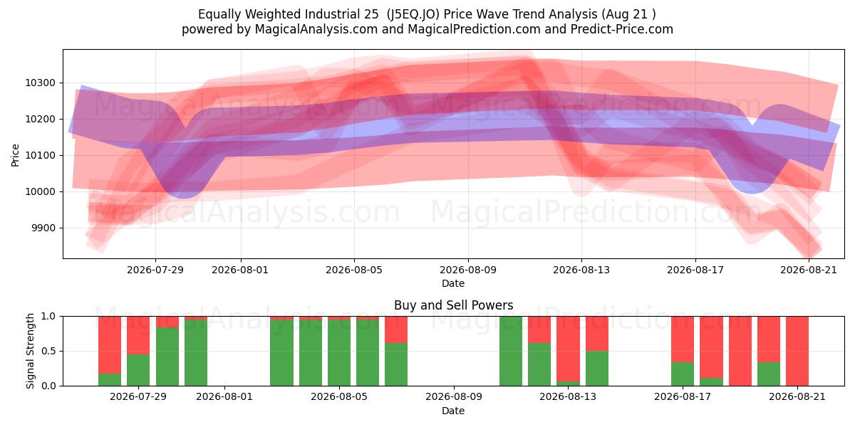  Equally Weighted Industrial 25  (J5EQ.JO) Support and Resistance area (20 Aug) 