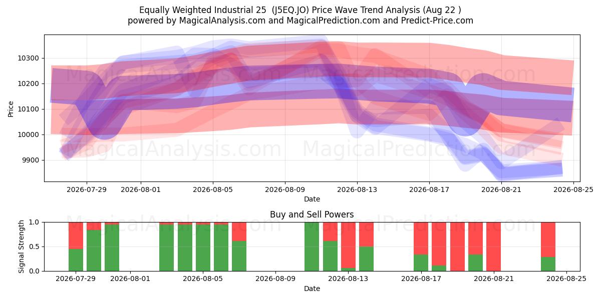  Industriale di pari peso 25 (J5EQ.JO) Support and Resistance area (21 Aug) 