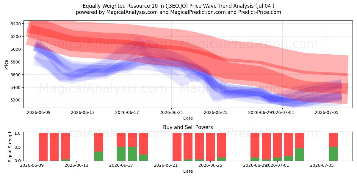  Equally Weighted Resource 10 In (J3EQ.JO) Support and Resistance area (03 Jul) 