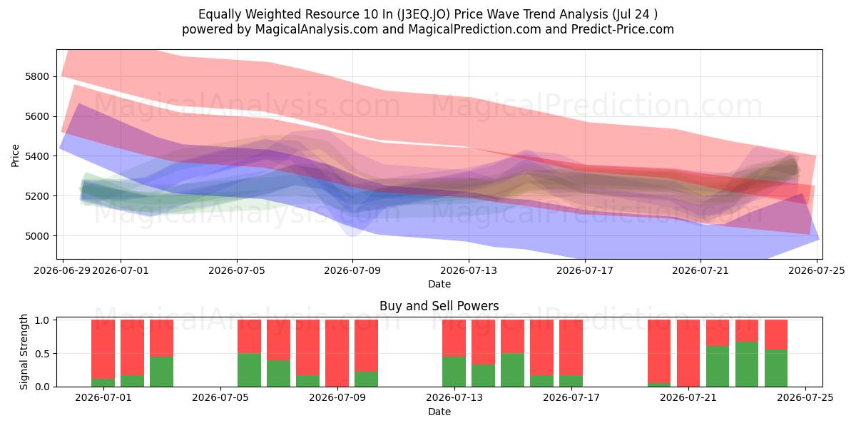  Equally Weighted Resource 10 In (J3EQ.JO) Support and Resistance area (23 Jul) 