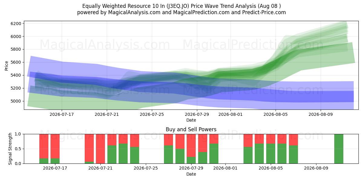  منبع هم وزن 10 اینچ (J3EQ.JO) Support and Resistance area (07 Aug) 