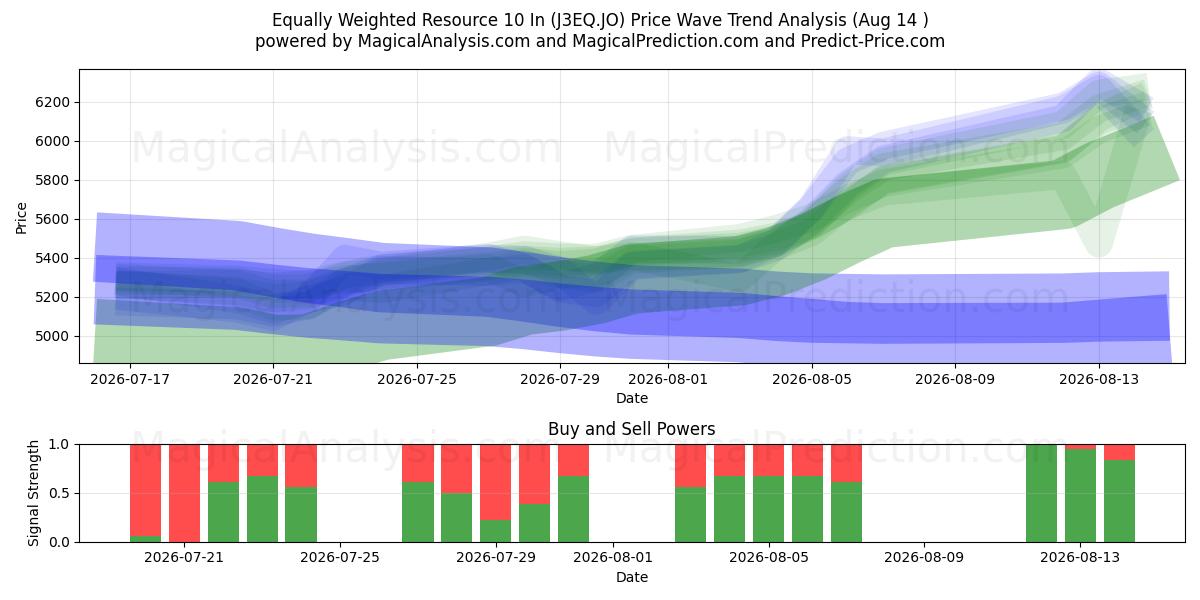  均等に重み付けされたリソース 10 インチ (J3EQ.JO) Support and Resistance area (13 Aug) 