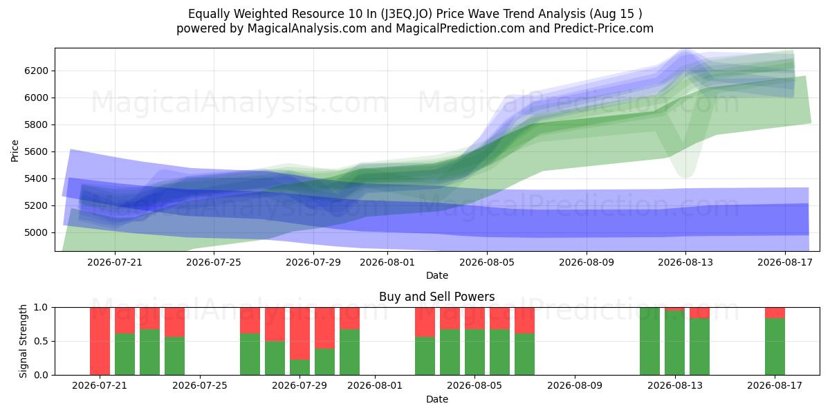  Equally Weighted Resource 10 In (J3EQ.JO) Support and Resistance area (14 Aug) 