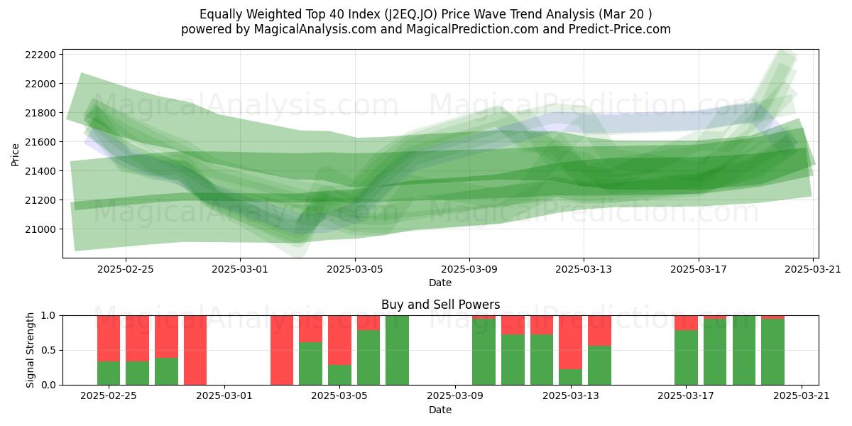  均等に加重された上位 40 インデックス (J2EQ.JO) Support and Resistance area (20 Mar) 