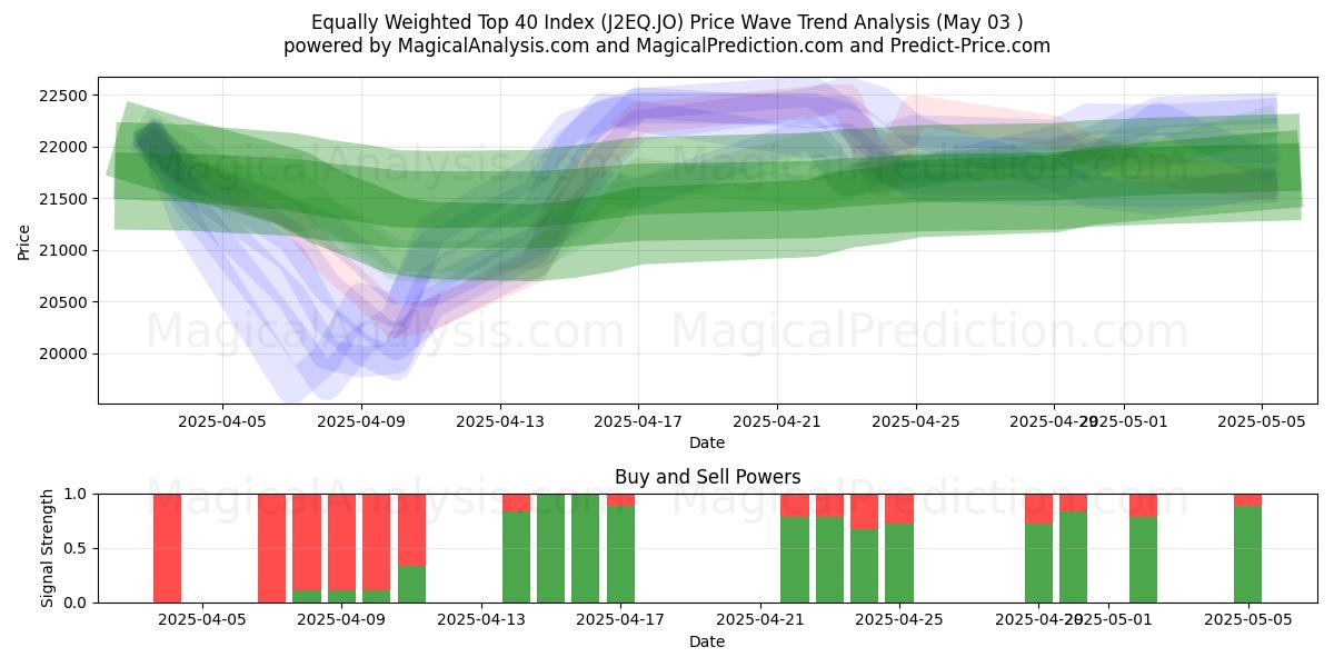  समान रूप से भारित शीर्ष 40 सूचकांक (J2EQ.JO) Support and Resistance area (03 May) 