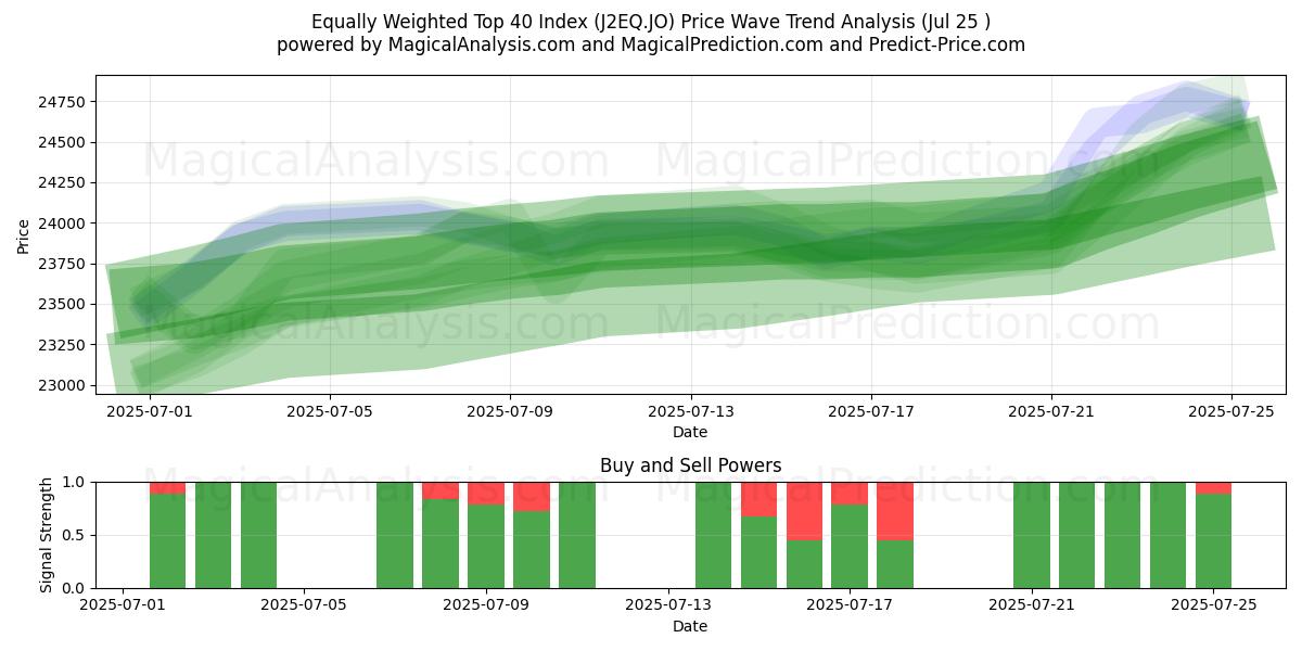  동일 가중치 상위 40개 지수 (J2EQ.JO) Support and Resistance area (24 Jul) 